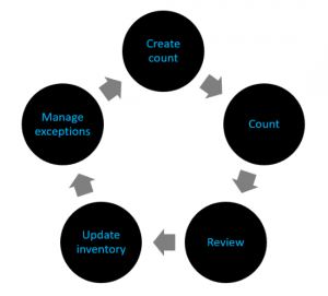 Periodic counting - the Warewolf stock count  process