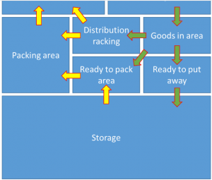 Warehouse layout