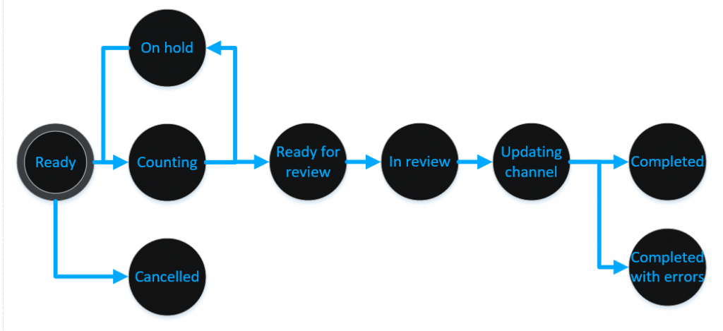 Warewolf stock count workflow